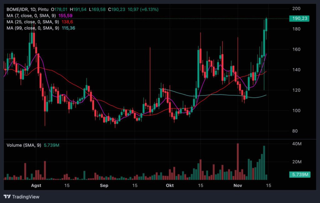 Market Sinyal Harian: Potensi Pergerakan Crypto per 14 November 2024 image 1