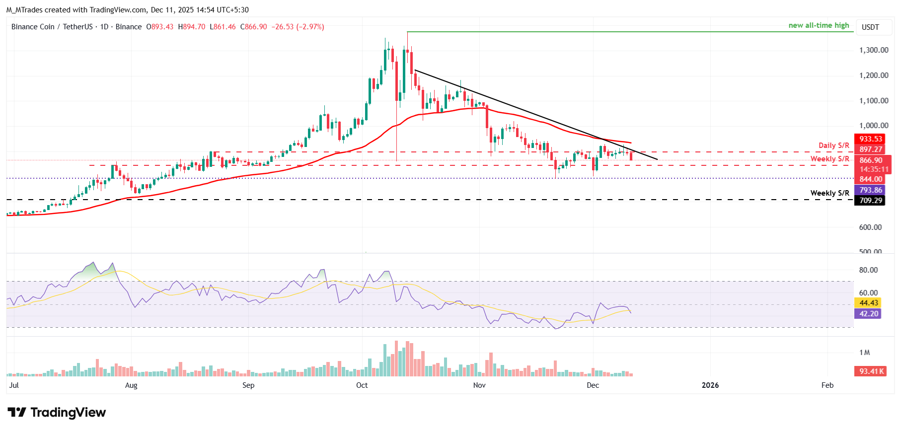 Previsión de BNB: BNB cae por debajo de 870$ mientras la postura de línea dura de la Fed alimenta la aversión al riesgo image 3