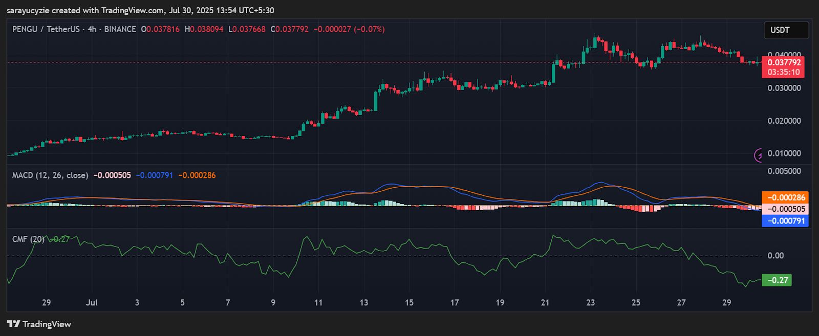 After a 7% Dip, Will Pudgy Penguins (PENGU) Begin an Icy Climb or Face a Deeper Freeze? image 0