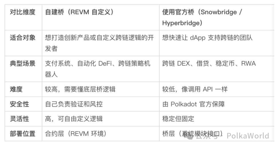Das Ende des Cross-Chain ist Zusammenarbeit: Wie REVM Polkadot in das Zeitalter der Multi-Chain-Kollaboration führt! image 1