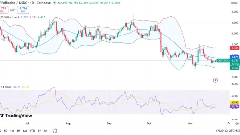 Predicción del precio de Polkadot 2025, 2026 – 2030: ¿Superará el precio de DOT los $10?