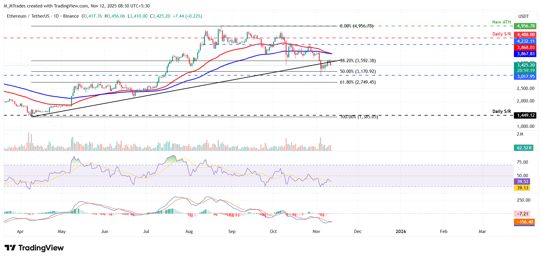 Pronóstico de precios del Top 3: Bitcoin, Ethereum, Ripple – BTC, ETH y XRP enfrentan retrocesos tras rechazos en resistencias clave