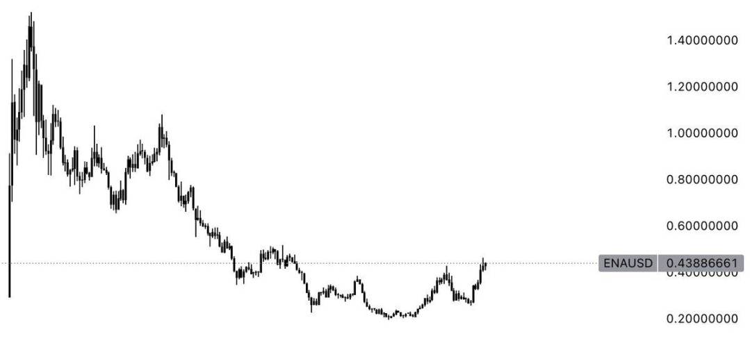 Memecoin 之外，为何你该关注被低估的流动代币？ image 3