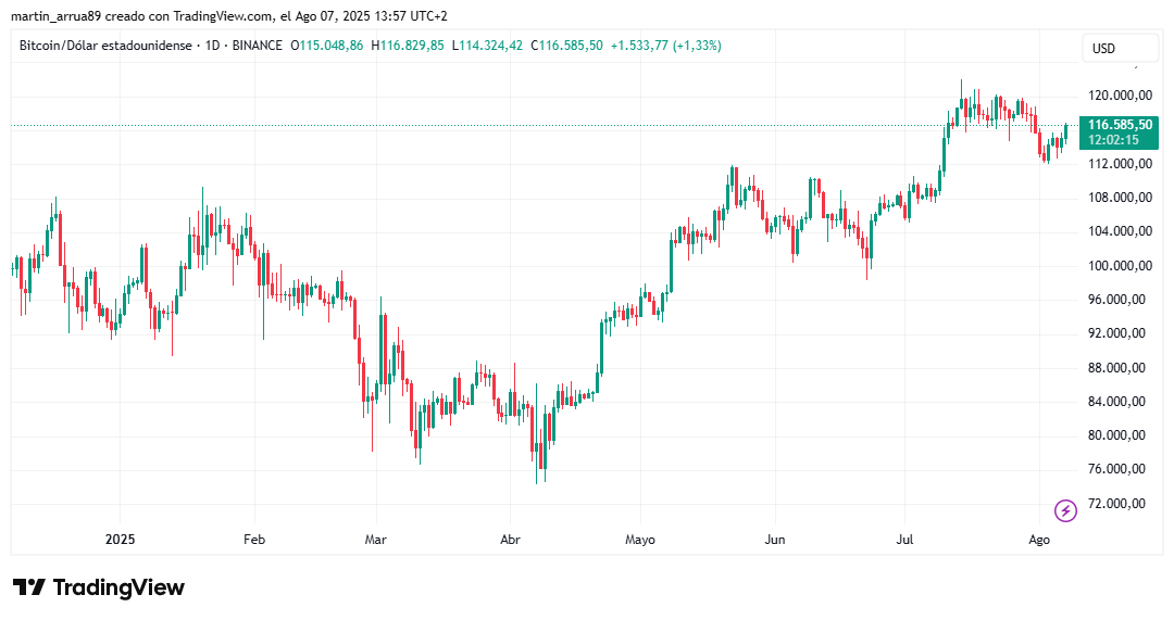 Sube bitcoin tras conocerse que habrá reunión entre Trump y Putin