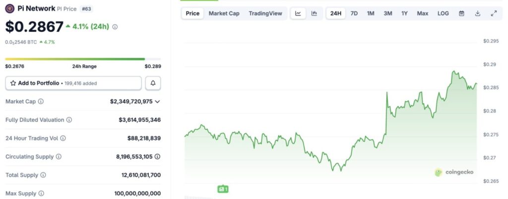 Harga Pi Network Naik 4% Hari Ini (24/9/25): Likuidasi Pi Coin Picu Efek Domino? image 0