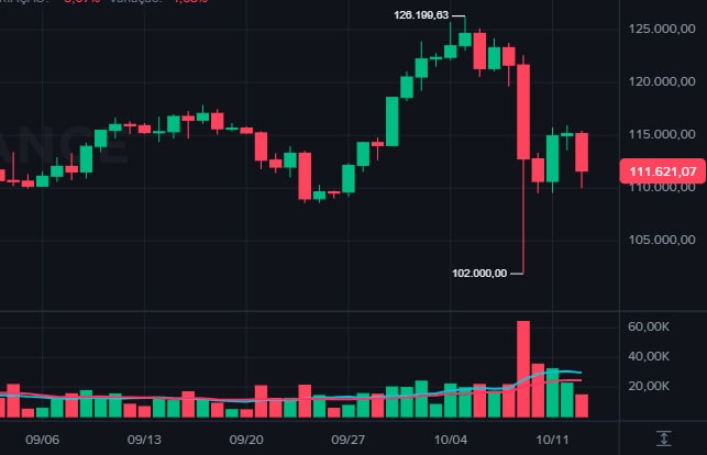 Bitcoin plummets to $112, liquidating 210 traders