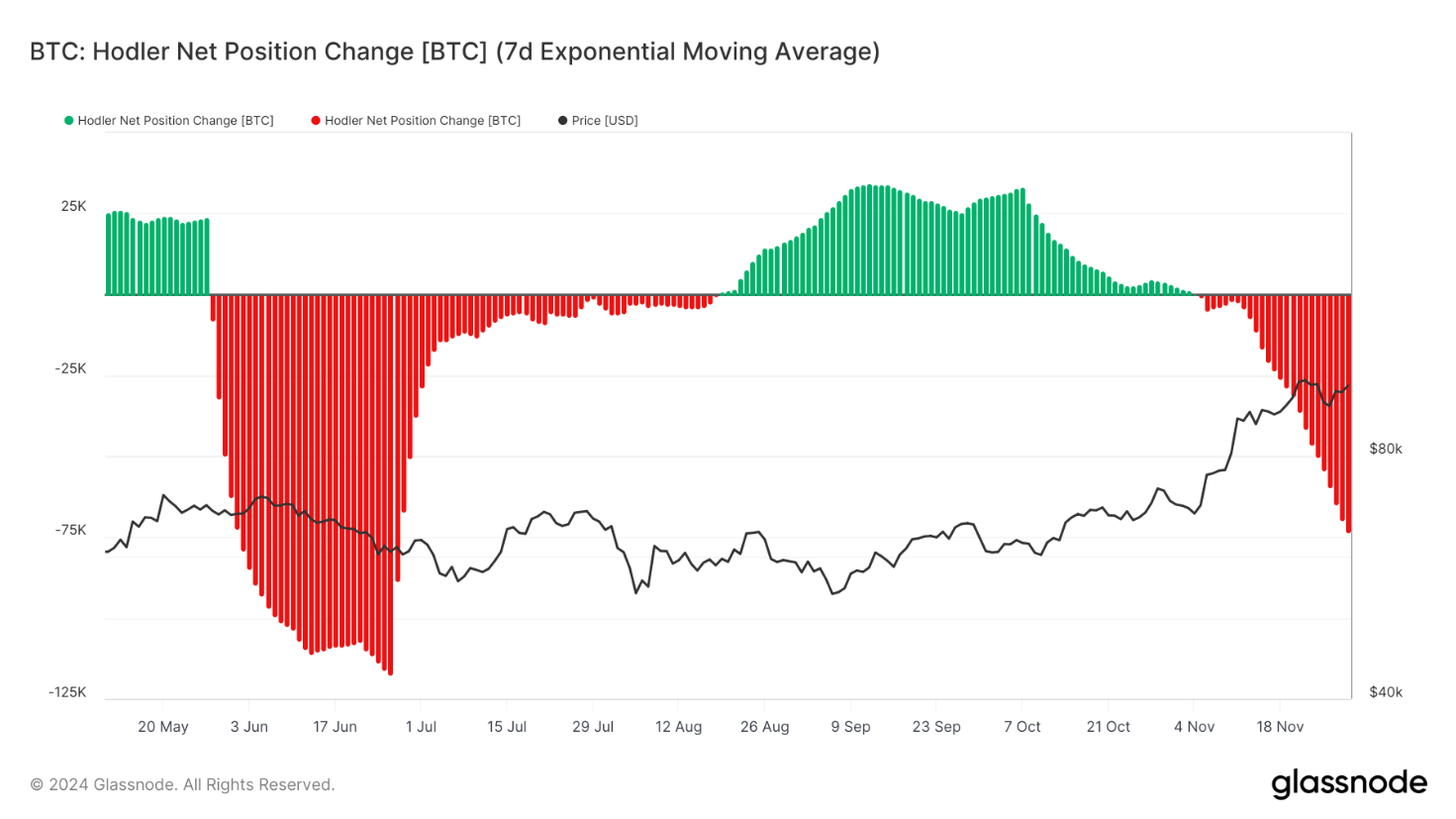 Holder Bitcoin dài hạn tiếp tục bán ròng, liệu BTC đã đạt đỉnh chưa? image 0