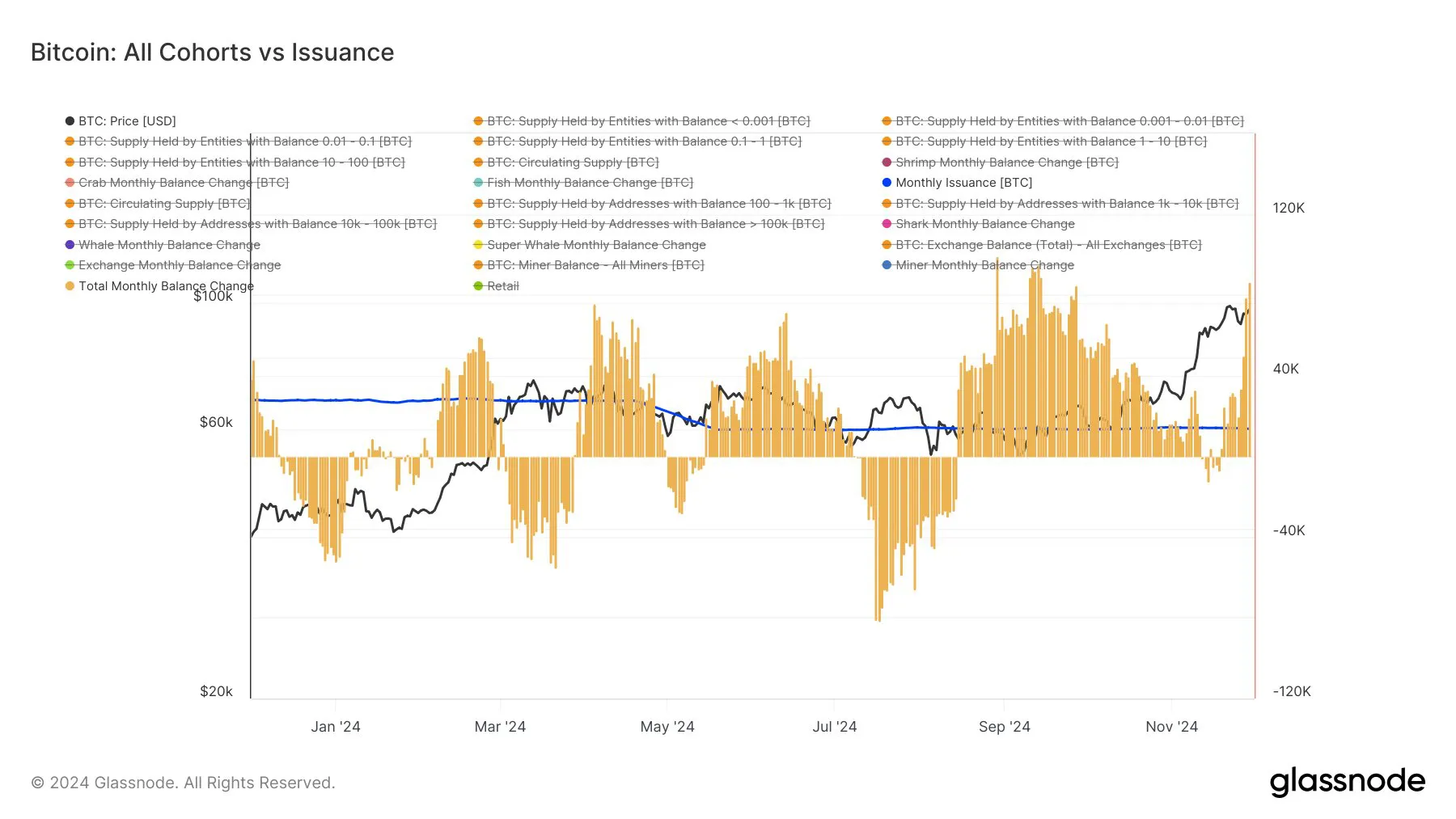 Analysts say Bitcoin is poised for $100k now that long-term holders have stopped selling