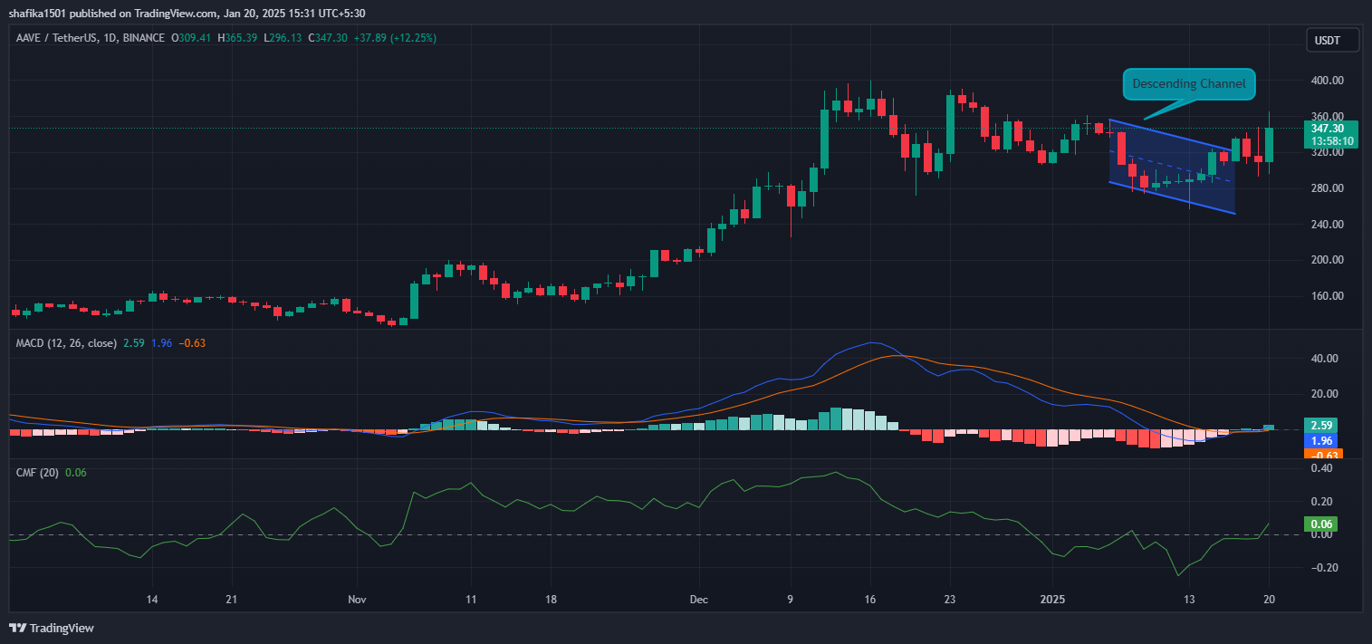 Aave Intensifies Bull Run with Significant 16% Single-Day Price Hike image 0