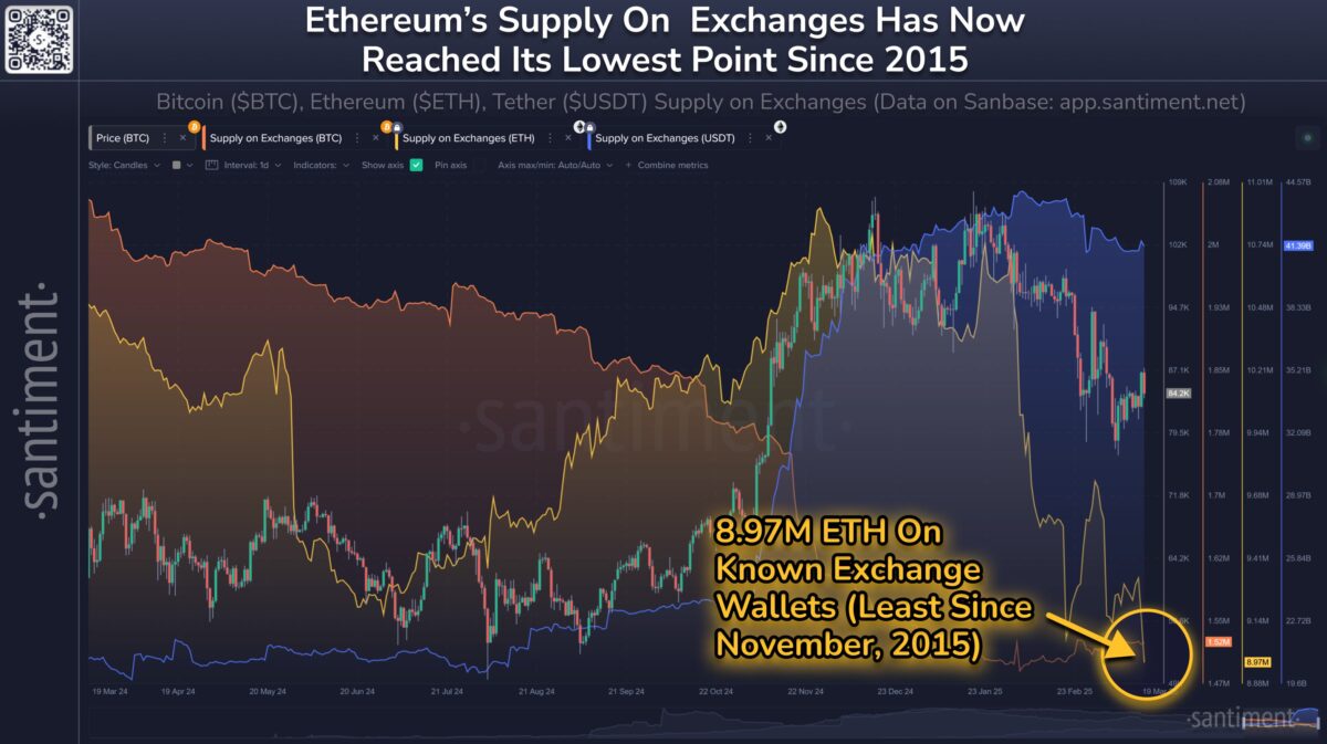 La oferta de intercambio de Ethereum alcanza su nivel más bajo de los últimos 10 años: ¿Qué sigue para el precio de ETH? image 0