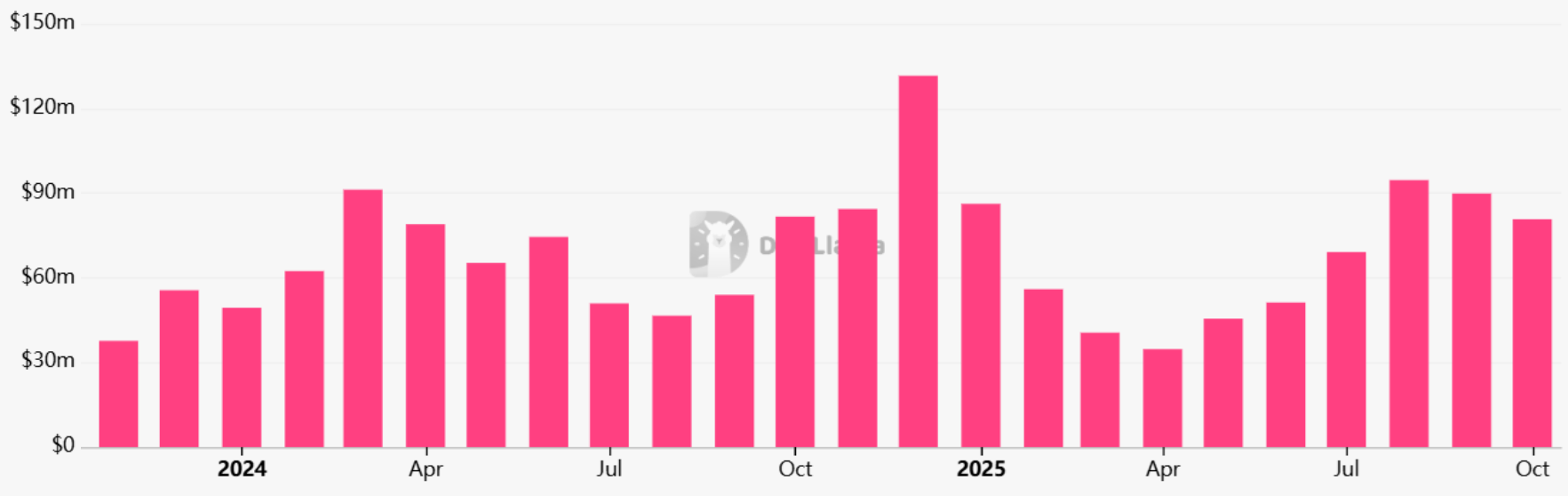 イーサリアムはセンチメントと需要の低下により、$3,900への道のりが厳しくなる image 3