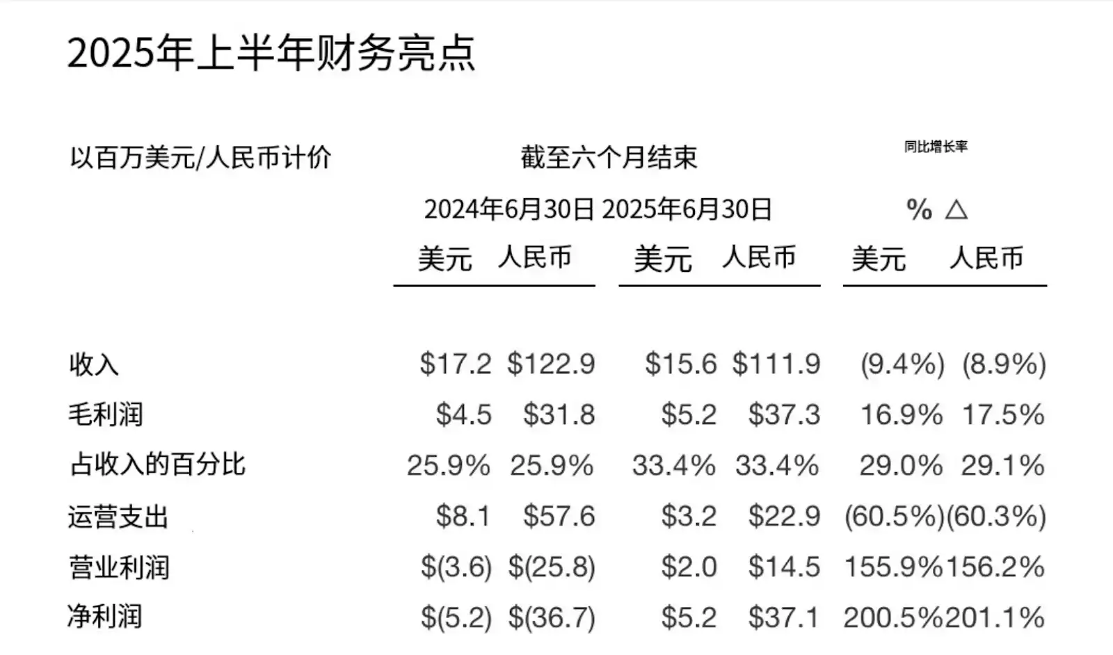 DDC announces record-breaking financial report for the first half of 2025, treasury strategy BTC yield reaches 1,798% image 0