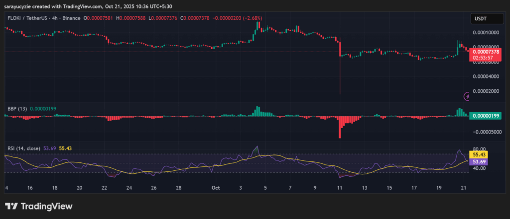 FLOKI hajmi 780% ga oshdi: Qiymati 6% ga ko‘tarildi, tez orada $0.000080 dan oshishi mumkinmi? image 1