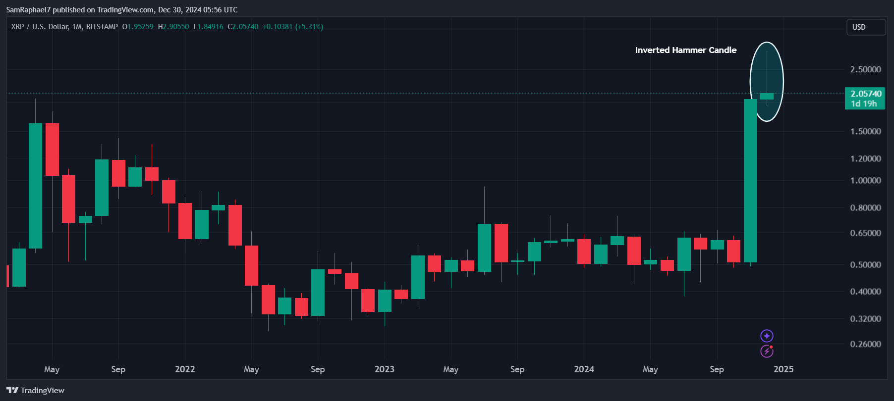 XRP выше $2 близок к достижению самого высокого годового закрытия в истории image 2