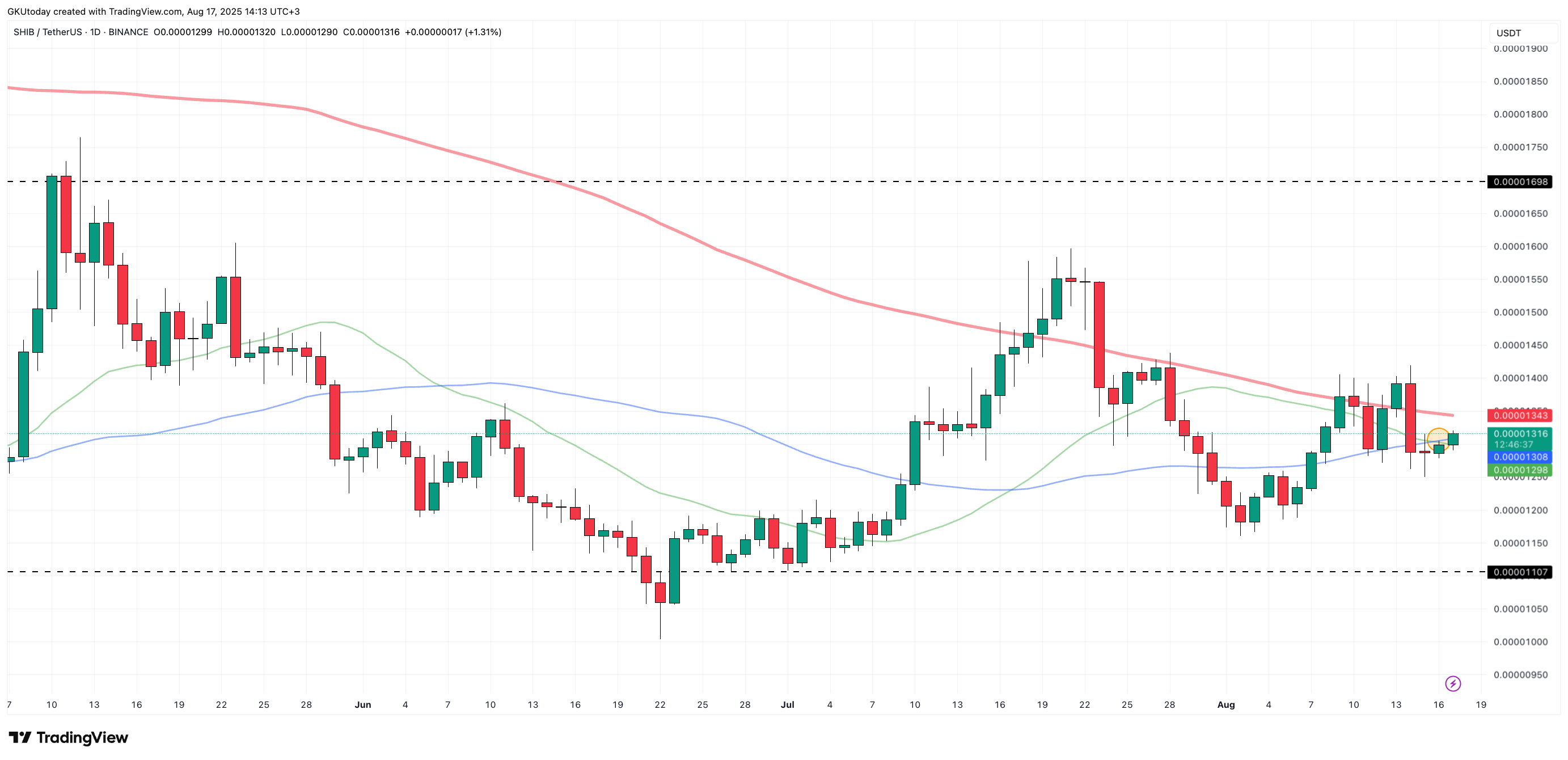Shiba Inu Faces Caution as Death Cross Signals Potential Market Shifts and Resistance Levels image 0