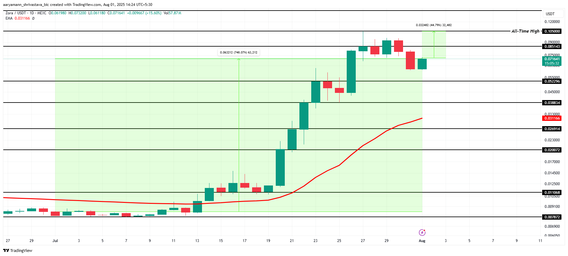 3 Hidden Gem Altcoins to Watch in August 2025 image 2