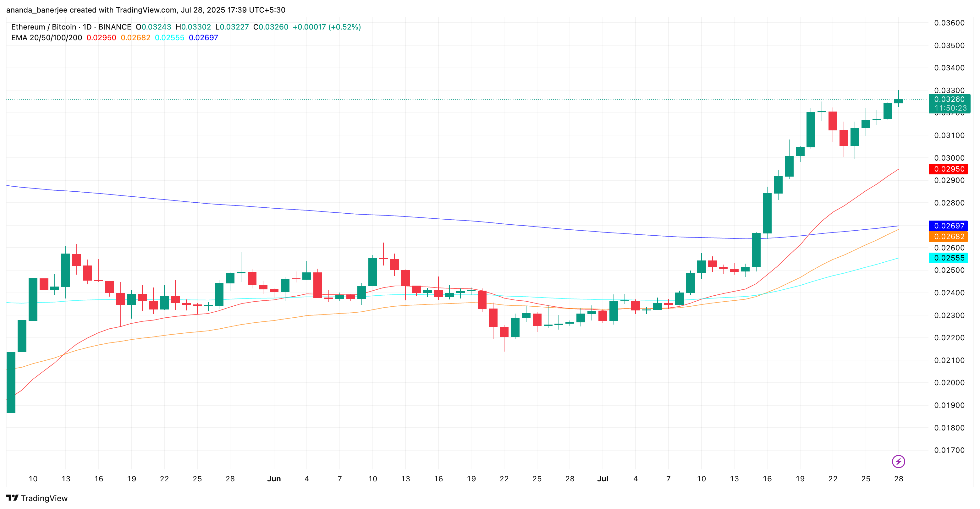 New All-Time High In Sight? What To Expect From Ethereum In August image 3