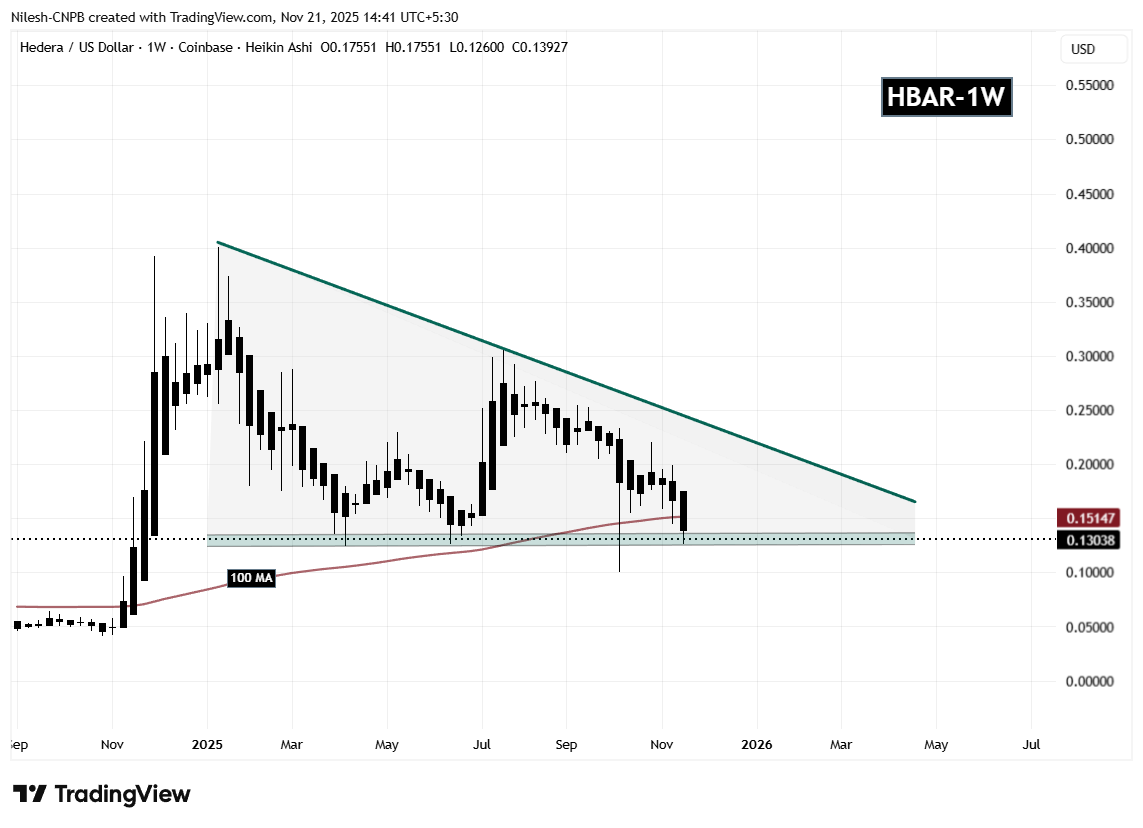 Hedera (HBAR) Dips To Test Key Support — Could This Pattern Trigger an Rebound? image 1