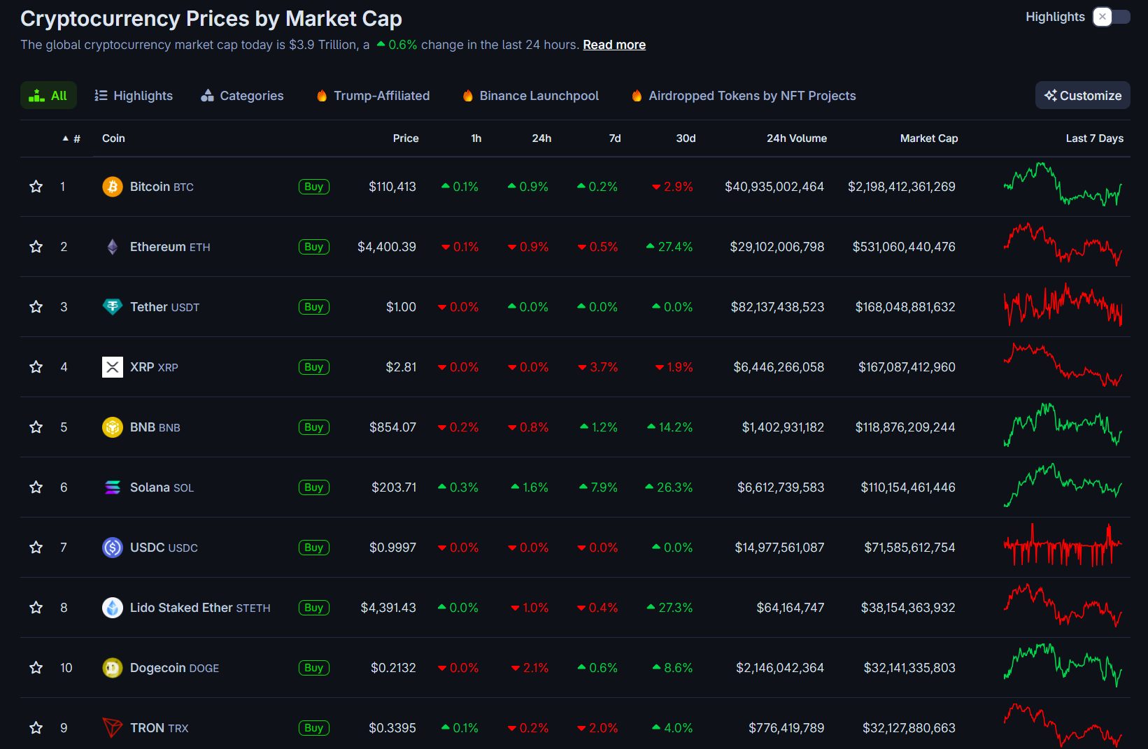 Gold hits record high, Bitcoin tops $110K as traders raise bets on Fed cuts image 3