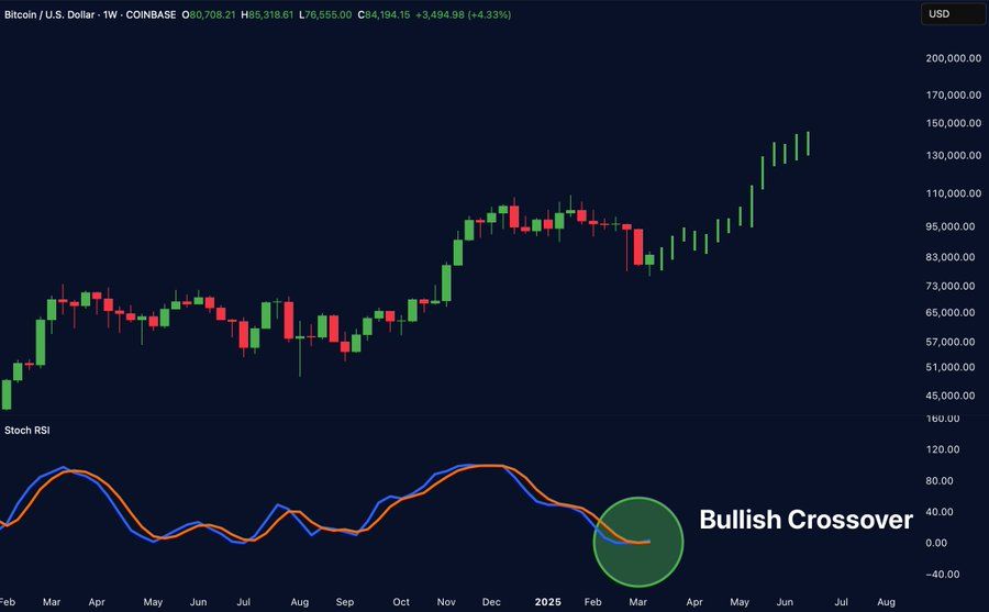 El precio del Bitcoin apunta a los 150.000 $: Señales alcistas a pesar de las salidas de ETFs image 0