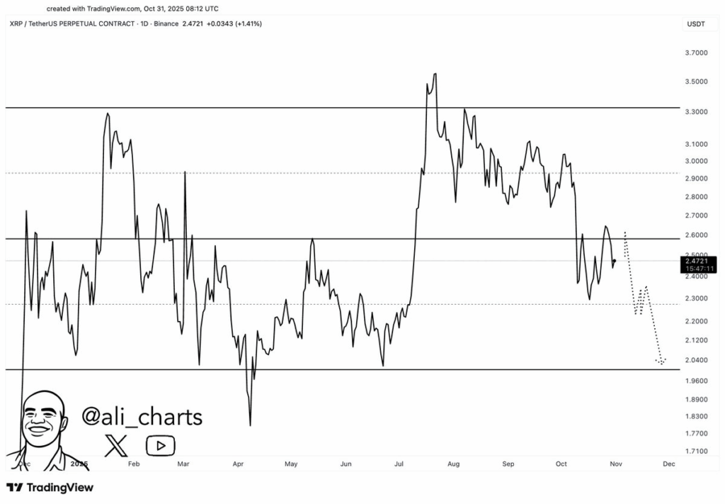 هل انتهت الدورة السعرية الصاعدة للريبل XRP؟ المستويات الرئيسية التي يجب مراقبتها في المستقبل image 1