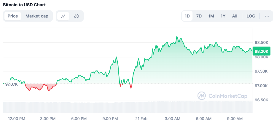 Bitcoin Naik ke US$98.000 Pasca SEC Kenalkan Unit Kejahatan Kripto Baru image 0