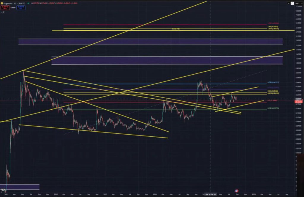 Apakah Dogecoin (DOGE) Mengalami Penurunan? Analis Kev Capital TA Beri 5 Fakta Analisisnya! image 2