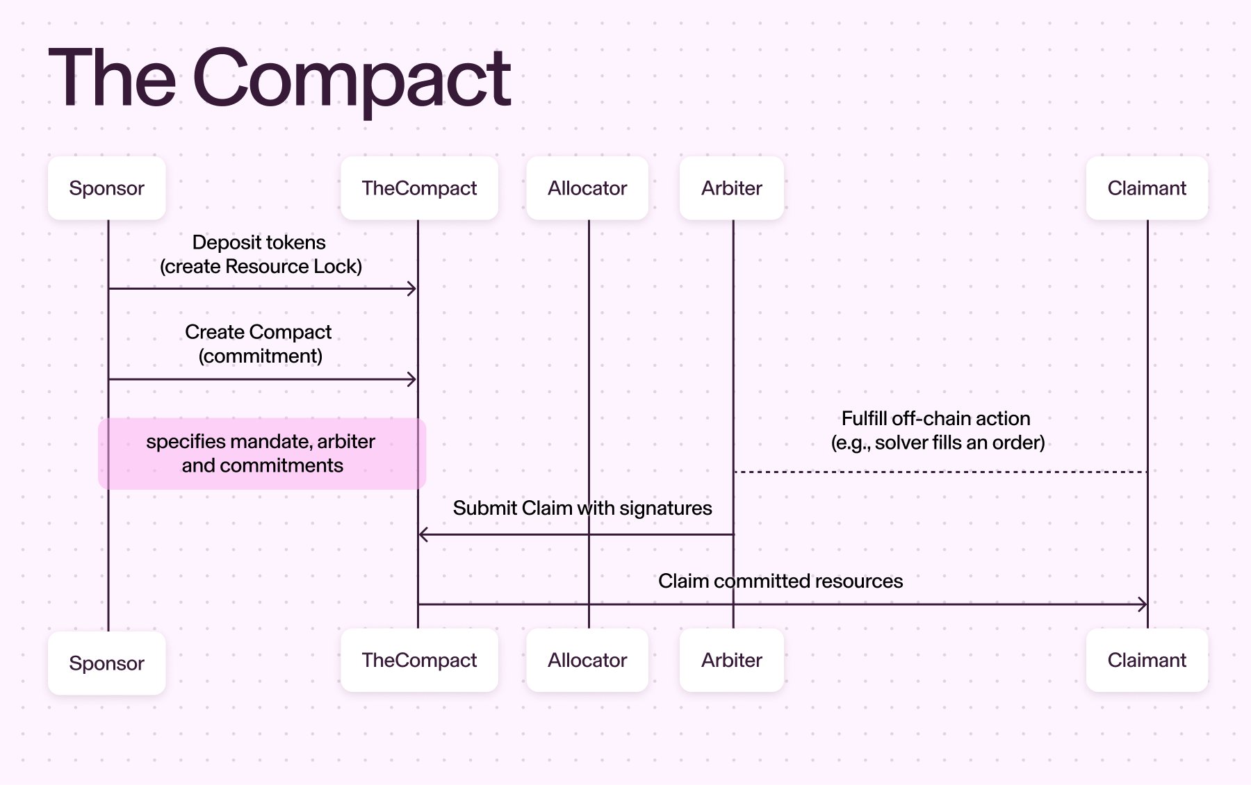 Uniswap (UNI) は、シームレスなクロスチェーン相互運用性を強化するために「The Compact」を導入します image 1