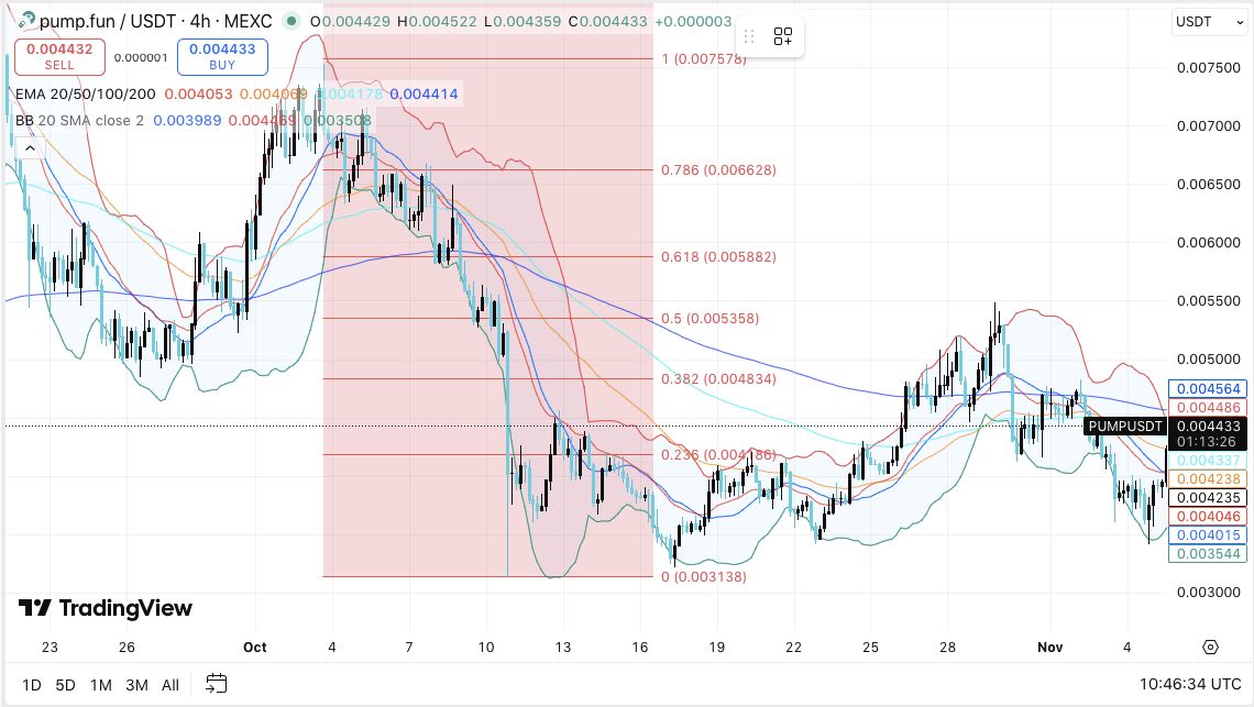 Pump.fun (PUMP) Kursprognose: PUMP Open Interest bricht um 74% ein, da der Preis in einer engen Spanne bleibt image 0