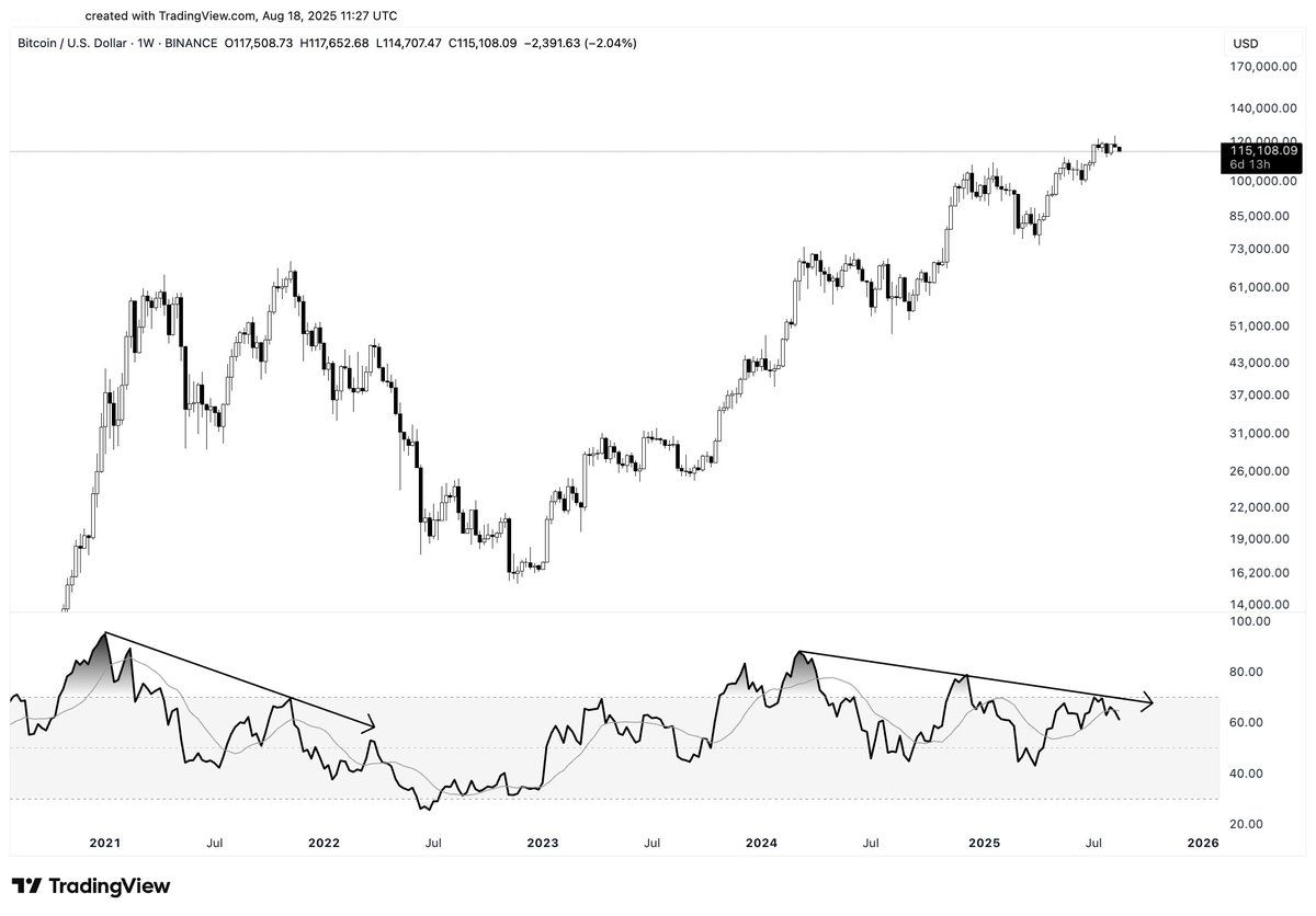 Bitcoin Holds Above $113K Support as RSI Improves and Could Rally Toward $120K image 0