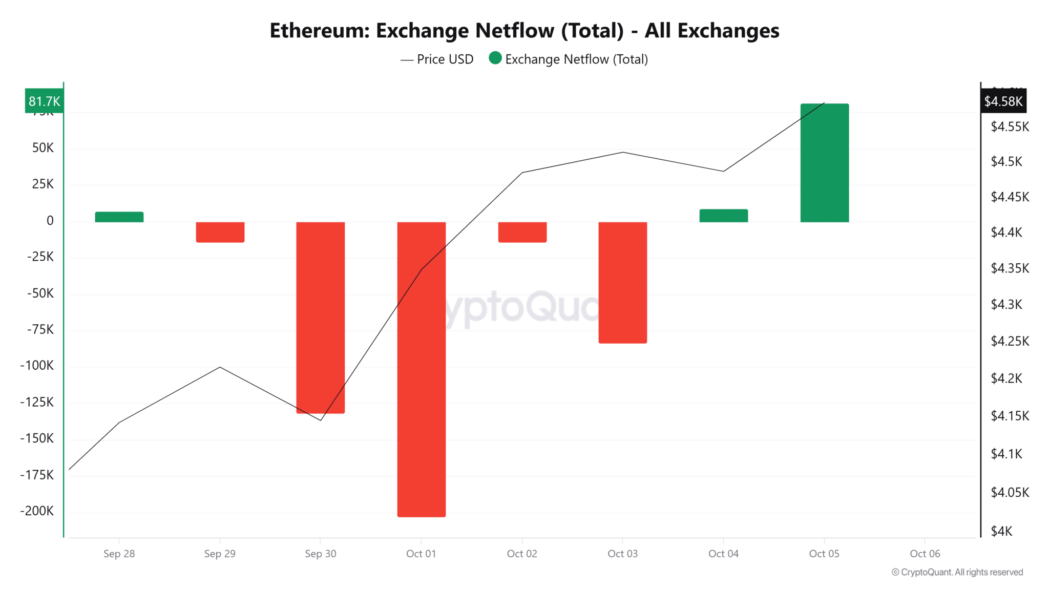 Ethereum absorbe fuertes ventas ante la salida de ballenas y minoristas image 2