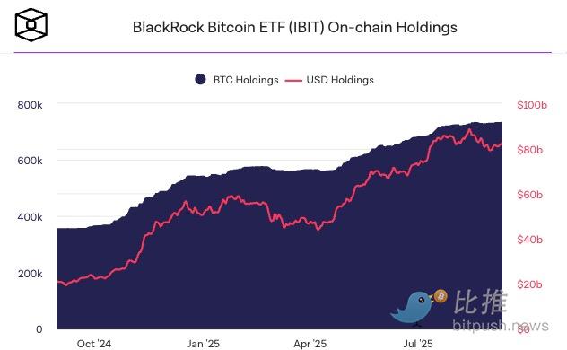 ブラックロックは新たな一歩を踏み出す：ビットコインに続き、従来のETFをブロックチェーンに移行したいと考えている image 1
