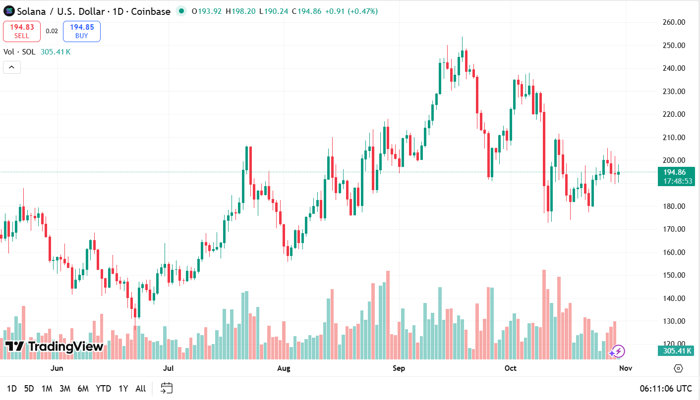 Bitwise Solana ETF baut Rekorddebüt aus und verzeichnet am zweiten Tag ein Volumen von 72 Mio. $