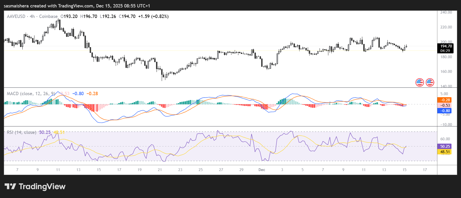 AAVE aims for breakout to $235 as bullish signals strengthen