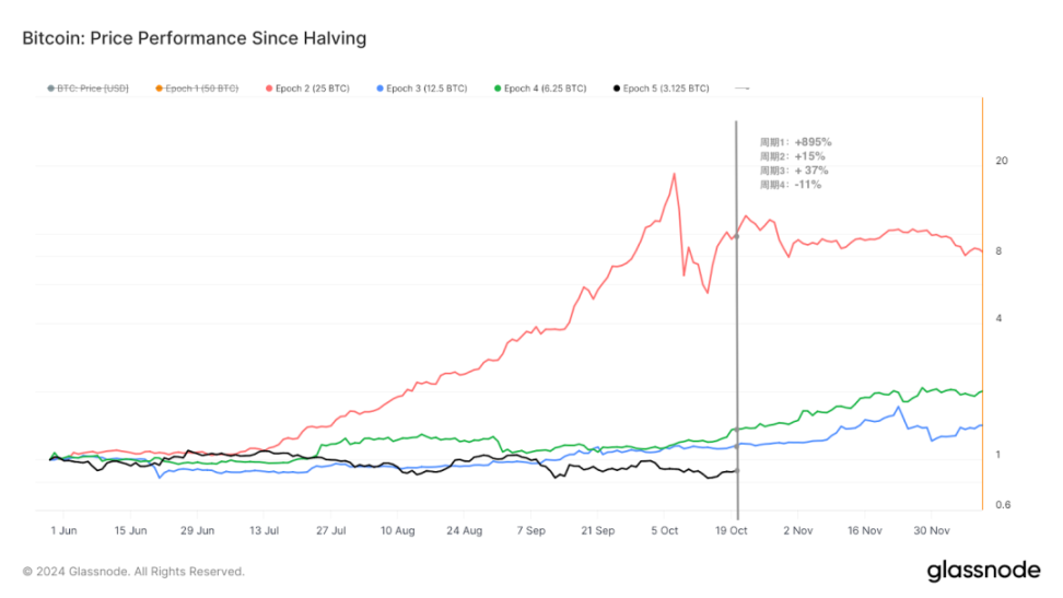 比特币周期理论已死？ image 1