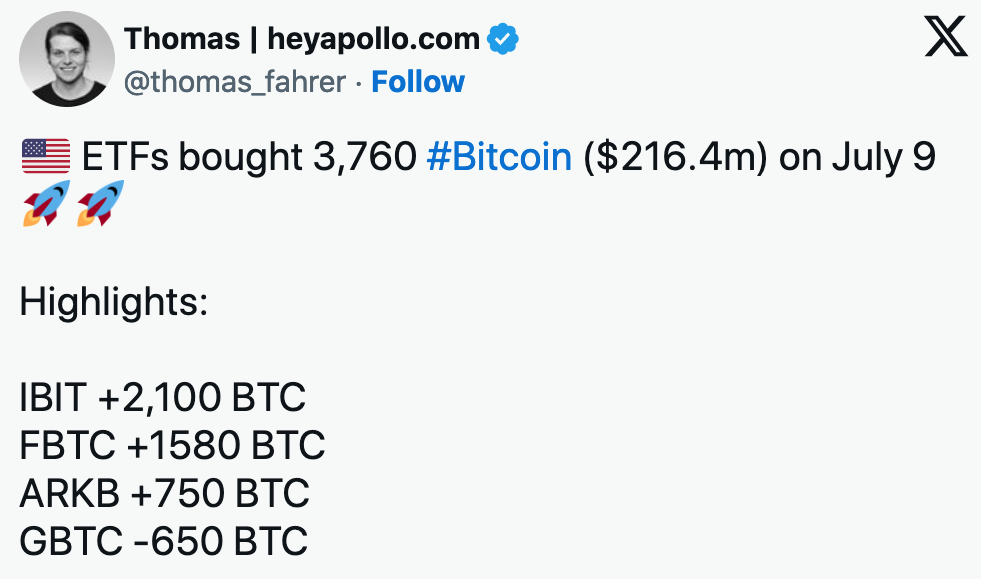 Спотовые биткоин-ETF купили падение BTC на $654 млн за 3 дня image 0