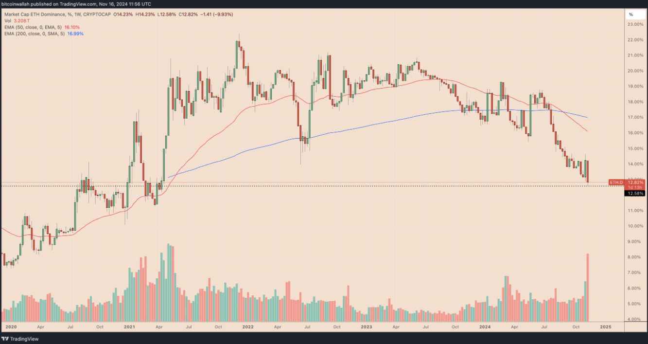 Ethereum ‘chết dần’ khi ETH phá vỡ xu hướng 8 năm so với Bitcoin image 2