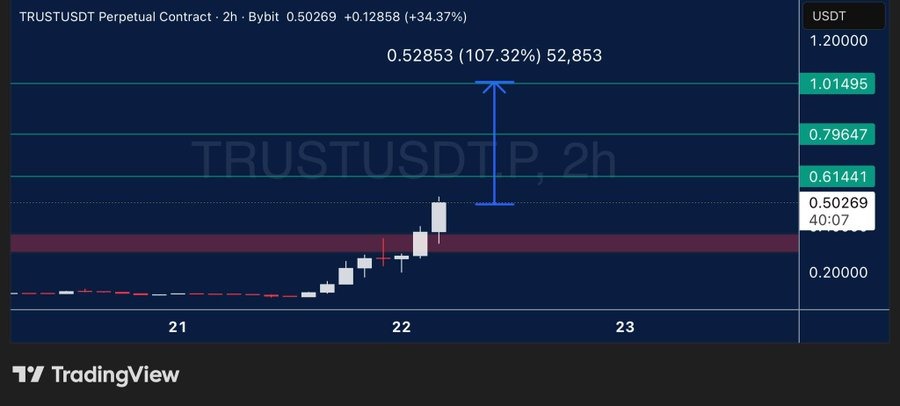Intuition (TRUST) Coin Price Jumped 250% in a Day