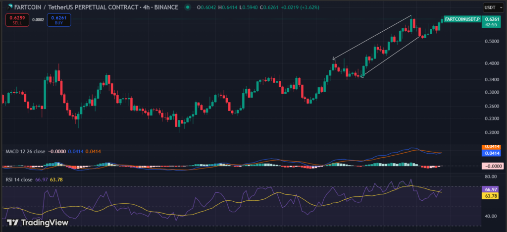FARTCOIN Climbs Over 100% in a Week as Meme Coin Hype Heats Up image 0