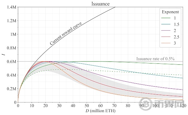 Vitalik 新文丨以太坊协议可能的未来：The Scourge image 10