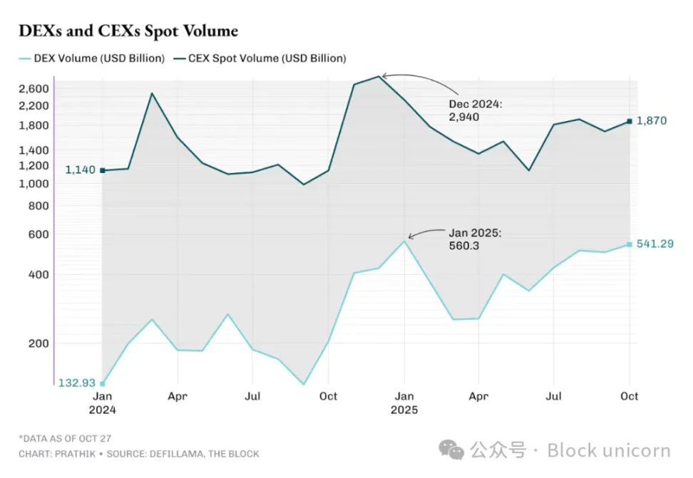 DEX 没凉，CEX 只是借东风 image 0