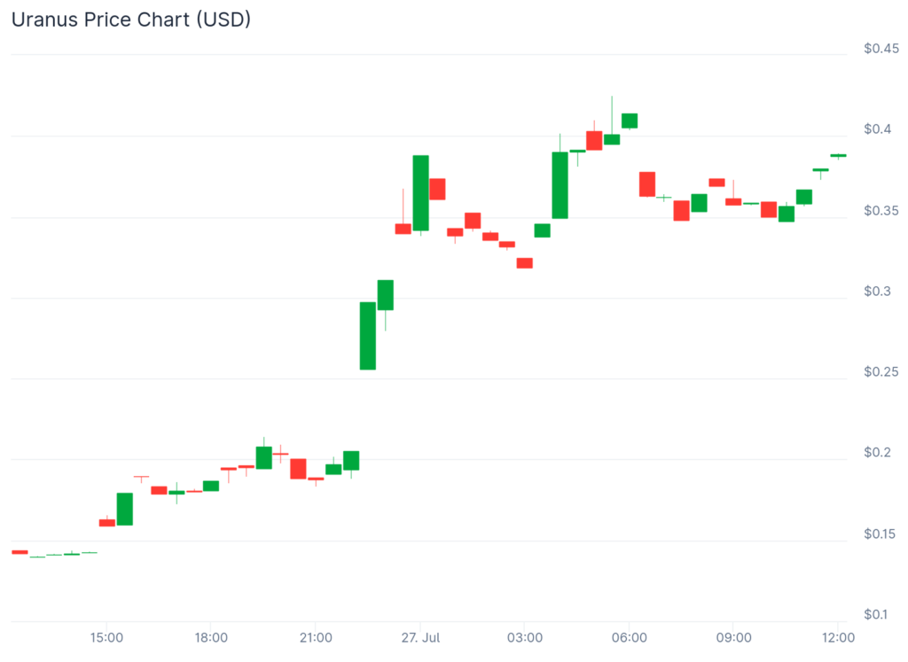 URANUS jumps 175%, NILA spikes double digits while market rally slows down image 0