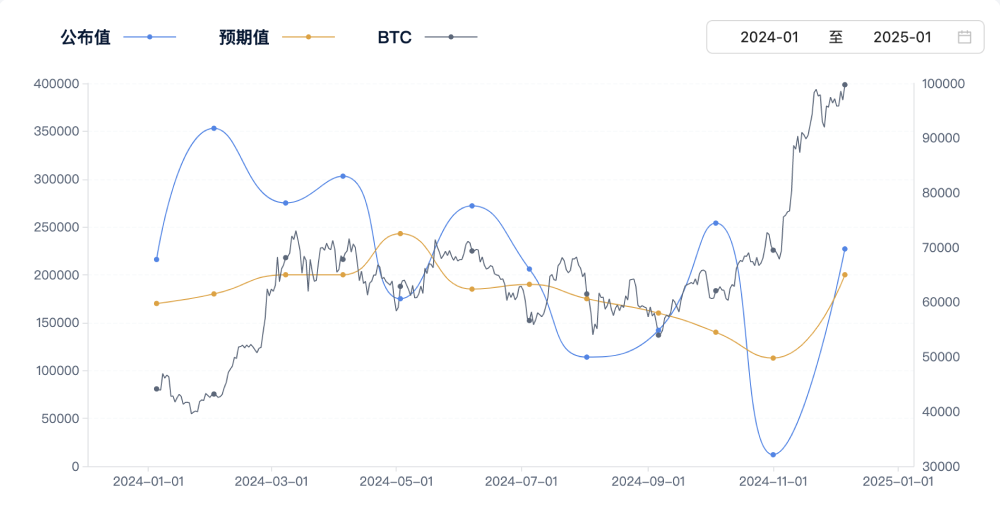 非农效应：当传统经济风向标撬动数字货币巨轮