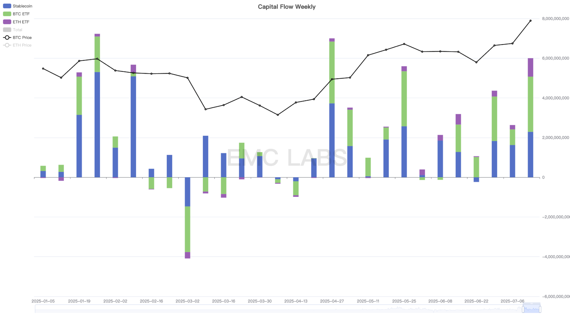 关税、就业、降息预期极限拉扯，BTC 劲升 9.08%，创历史新高（07.07~07.13） image 2
