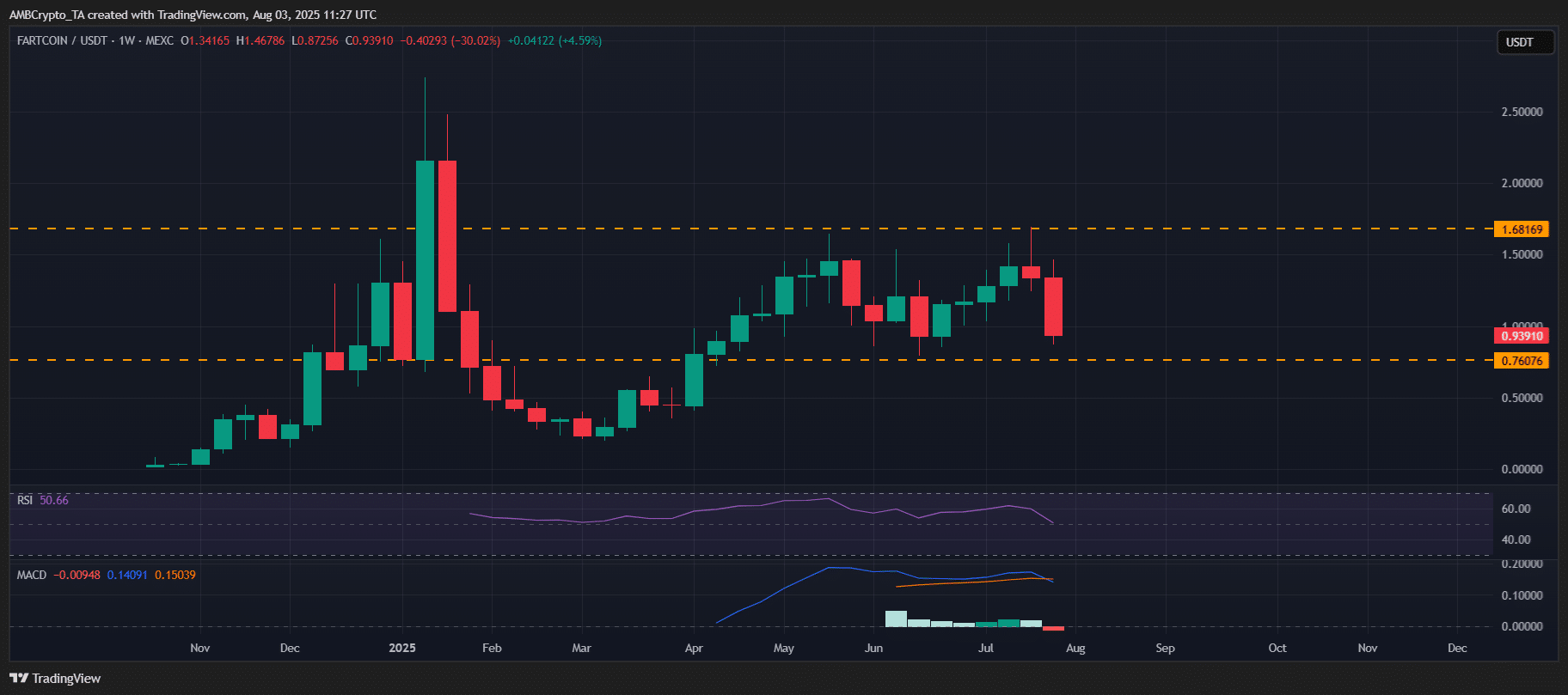 MemeCore [M] Shows Potential Recovery Amid Mixed Crypto Market Movements This Week image 1