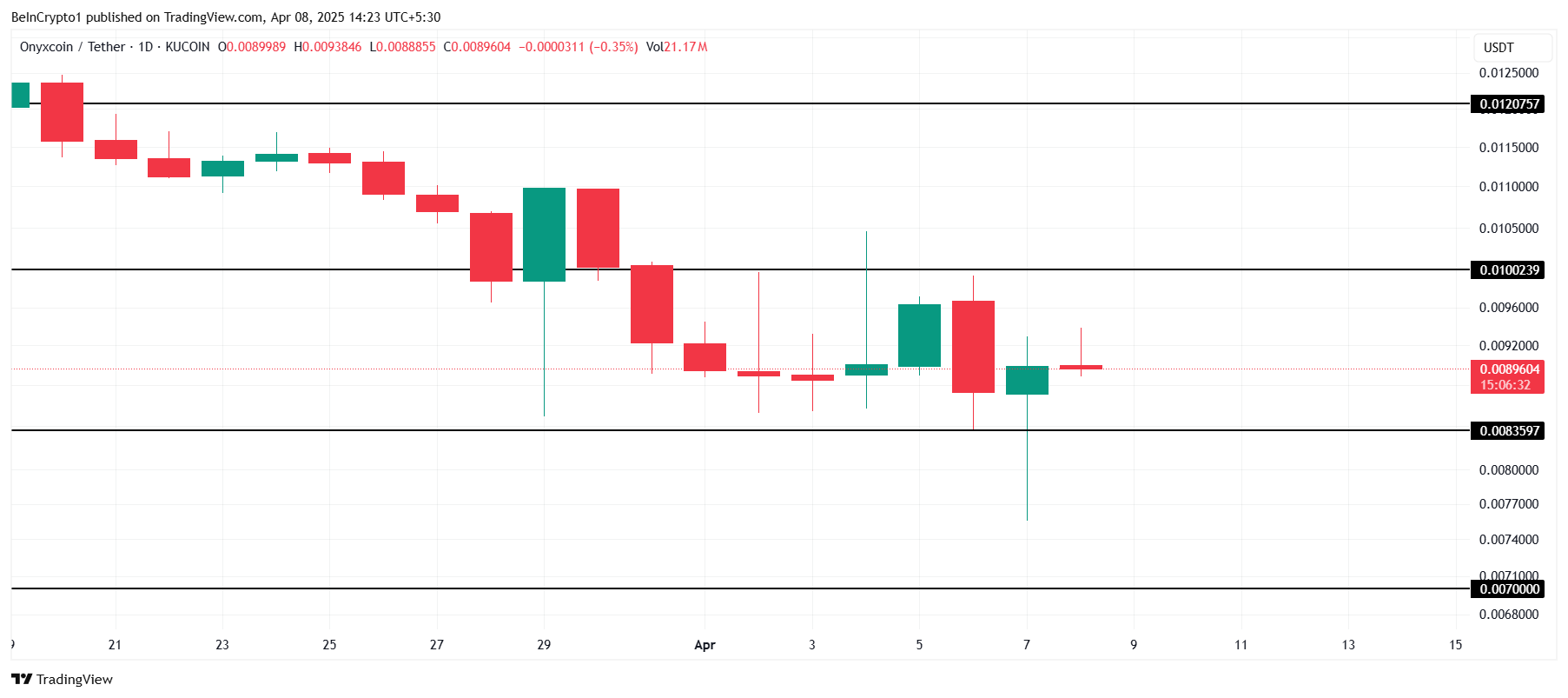 Onyxcoin (XCN) Finds Whale Support Despite Failing To Breach $0.01 This Month image 2