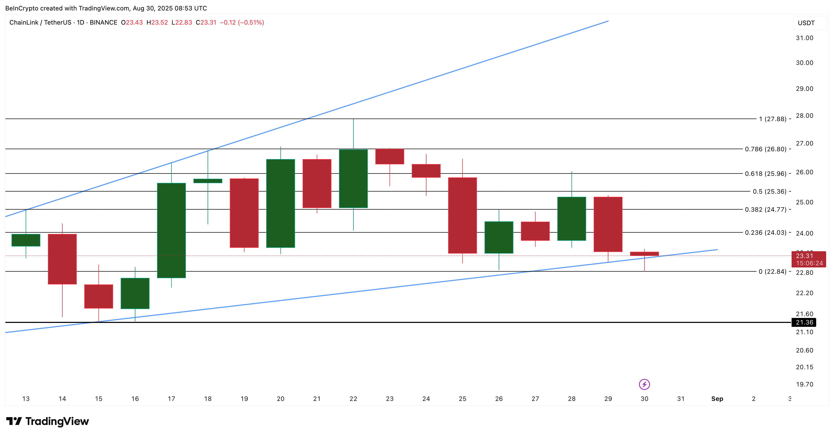 Chainlink (LINK) Price Uptrend Likely To Reverse as Charts Hint at Exhaustion image 2