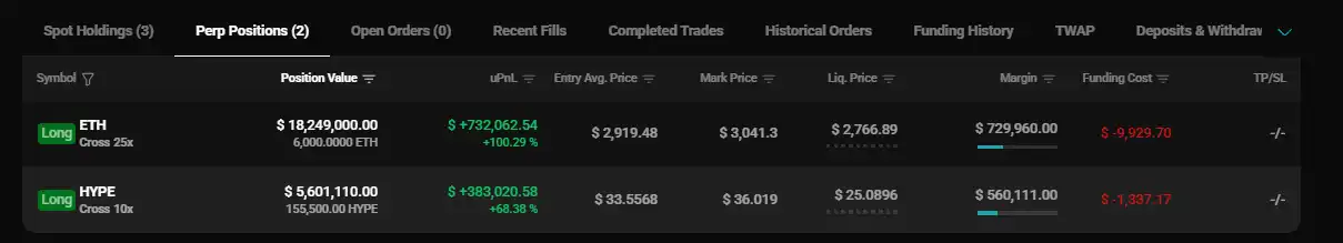 "Maji" continua rolando posições longas, com o valor das posições compradas subindo para 23,85 milhões de dólares.