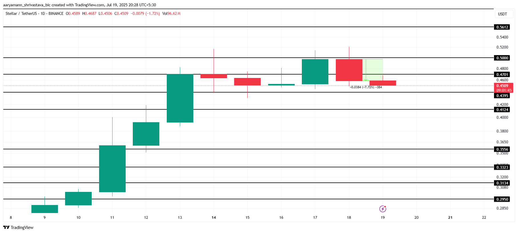 Steller (XLM) Price Faces Challenge Amid Mounting Outflows image 2