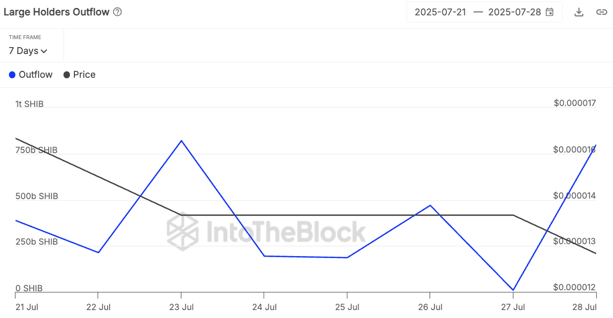 Shiba Inu Large Holder Outflows Surge Amid Stable Price, Indicating Potential Market Shift image 0